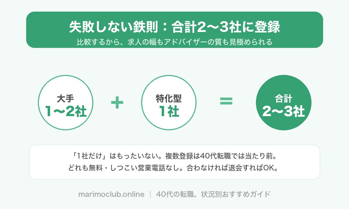 失敗しない鉄則 大手1〜2社＋特化型1社の合計2〜3社に登録