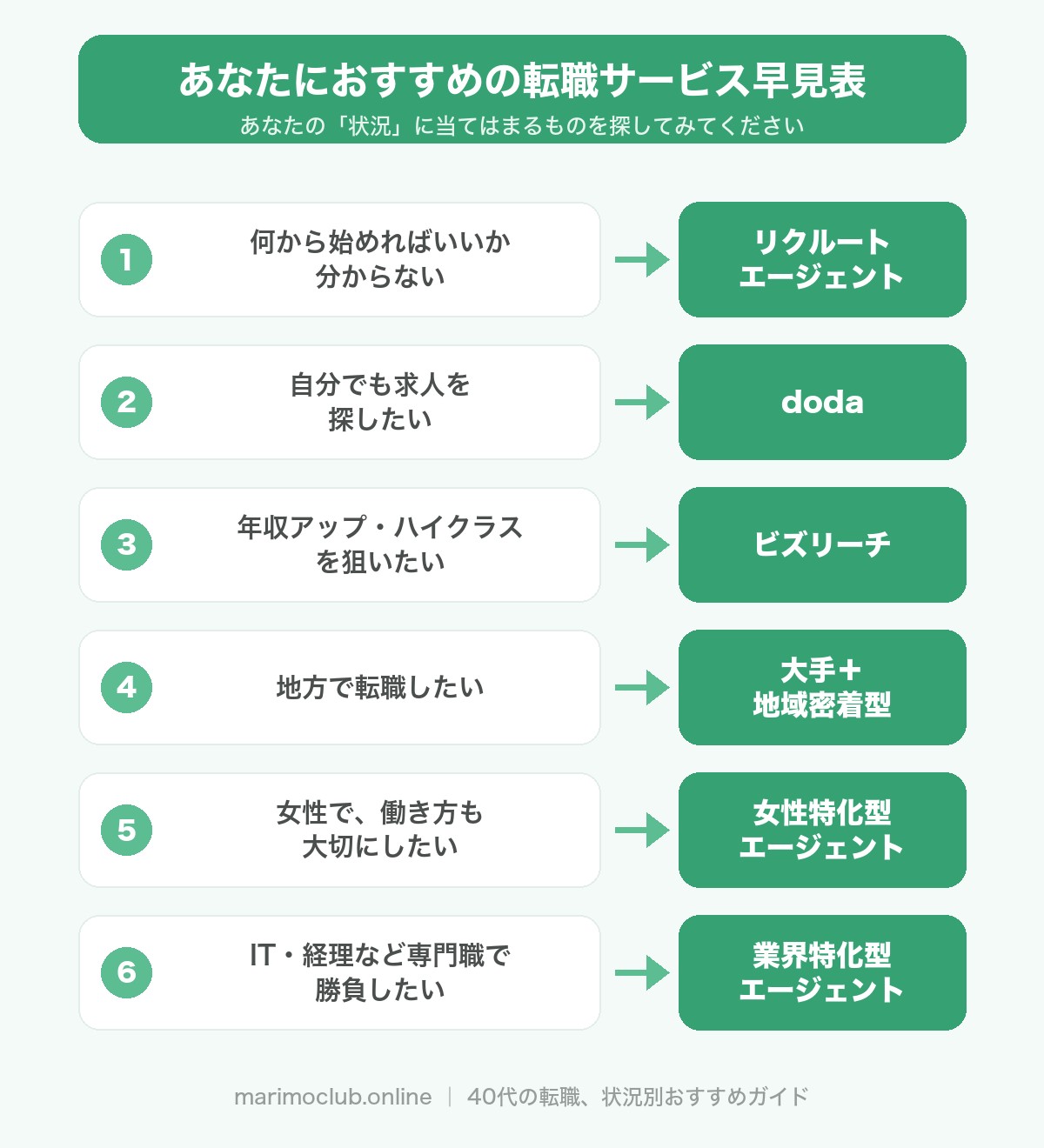 40代の状況別おすすめ転職サービス早見表
