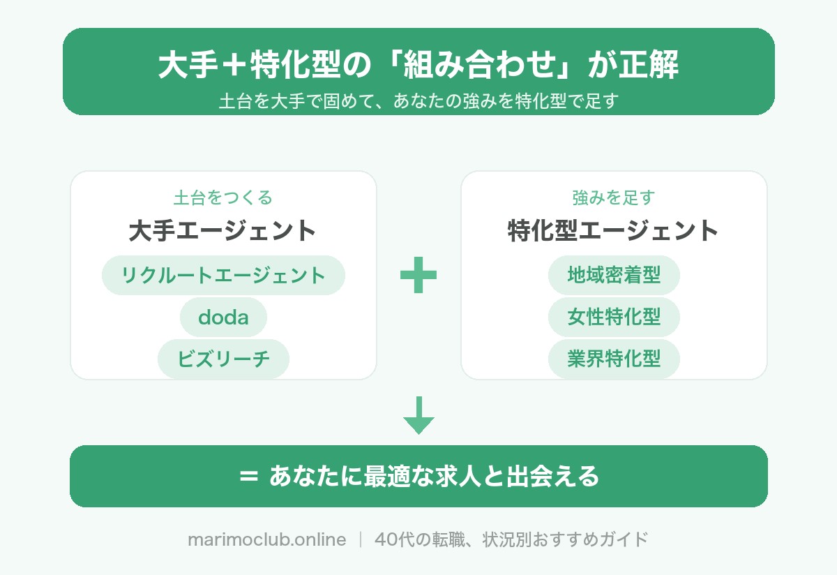 大手エージェントと特化型エージェントの組み合わせが正解