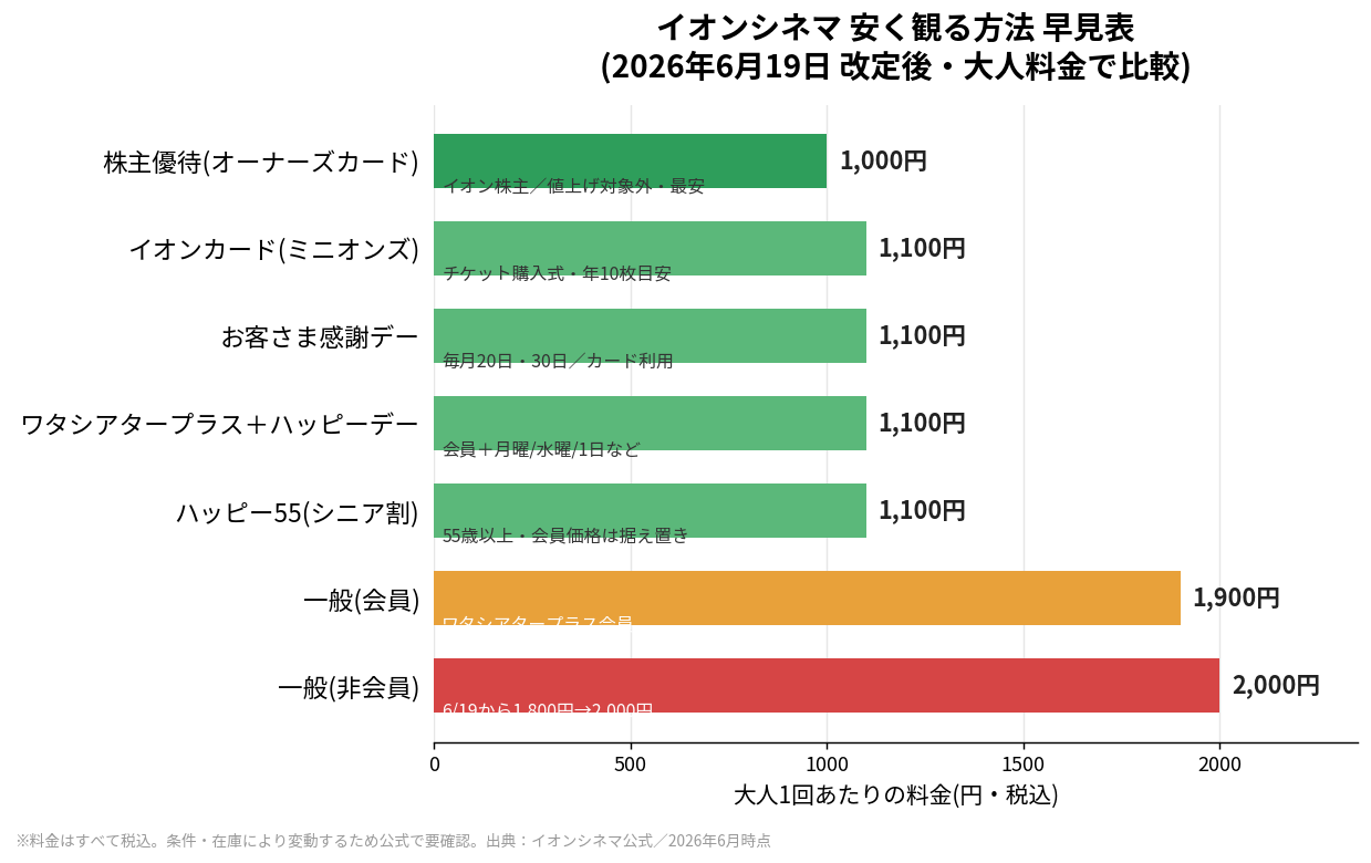 イオンシネマ 安く観る方法 早見表(2026年6月改定後)