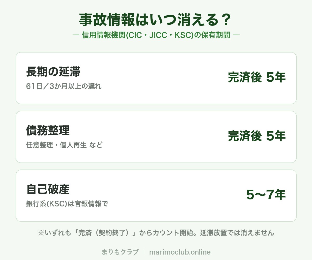 事故情報はいつ消える?延滞・債務整理は完済後5年、自己破産は最長7年