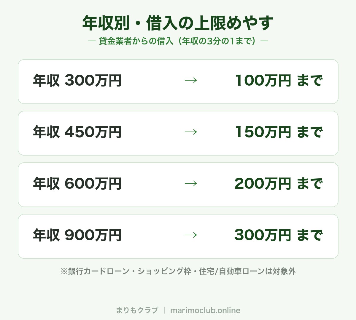 年収別の借入上限めやす(年収の3分の1まで)