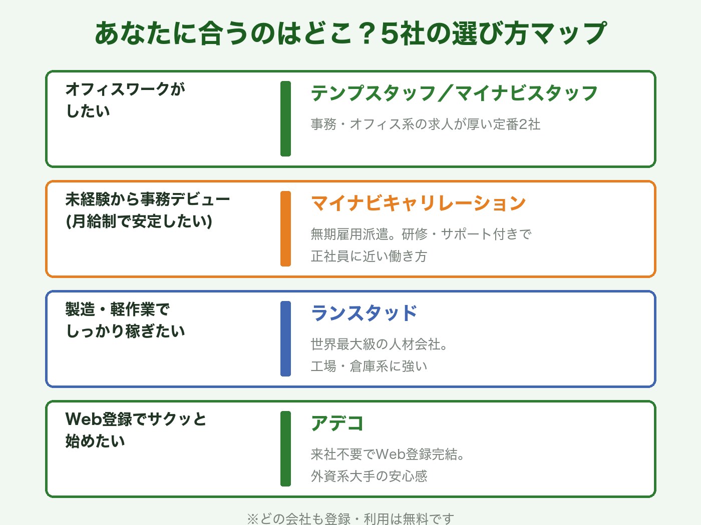 5社の選び方マップ:オフィスワーク・未経験事務・製造軽作業・Web登録重視のタイプ別
