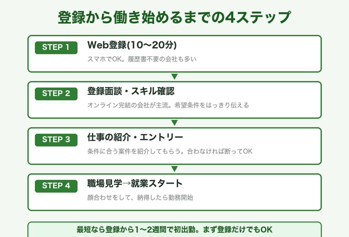 登録から就業までの4ステップ:Web登録→登録面談→仕事紹介→職場見学・就業開始