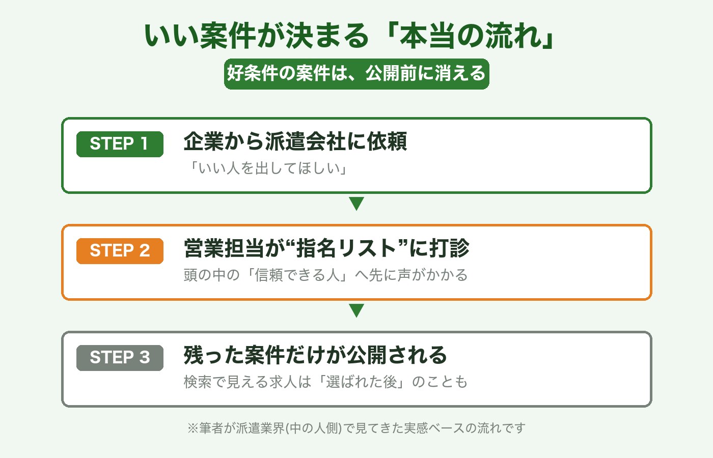 いい案件が決まる本当の流れ:企業依頼→指名リスト打診→残りが公開