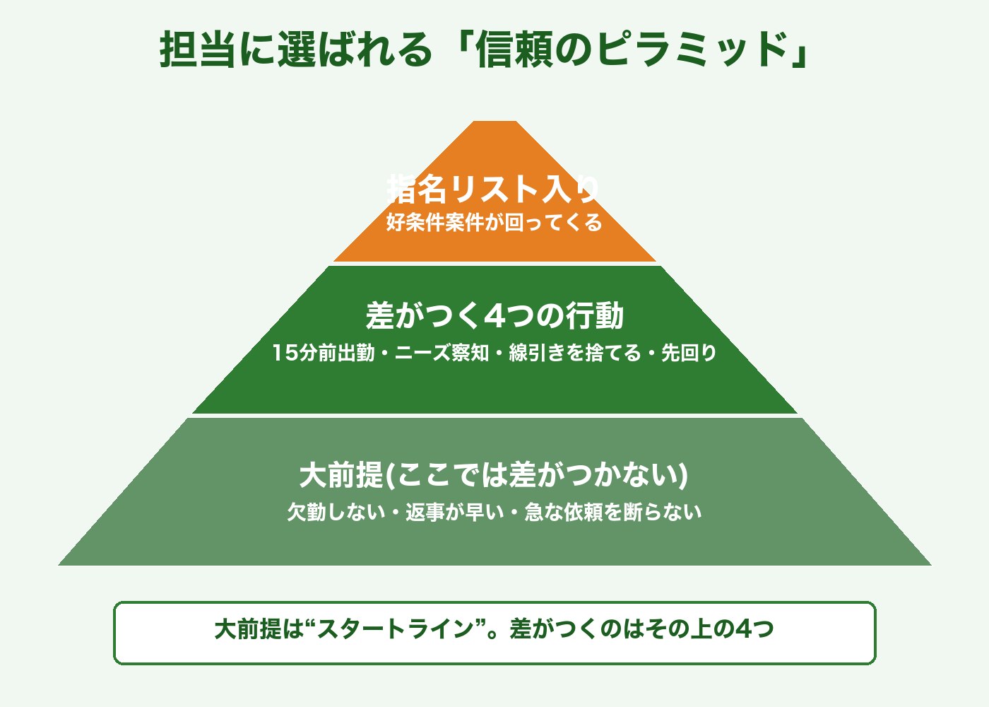 信頼のピラミッド:大前提の上に差がつく4つの行動、その先に指名リスト入り