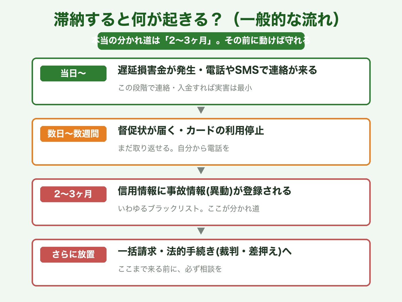 滞納すると何が起きるかのタイムライン:当日から2〜3ヶ月の異動登録までの流れ