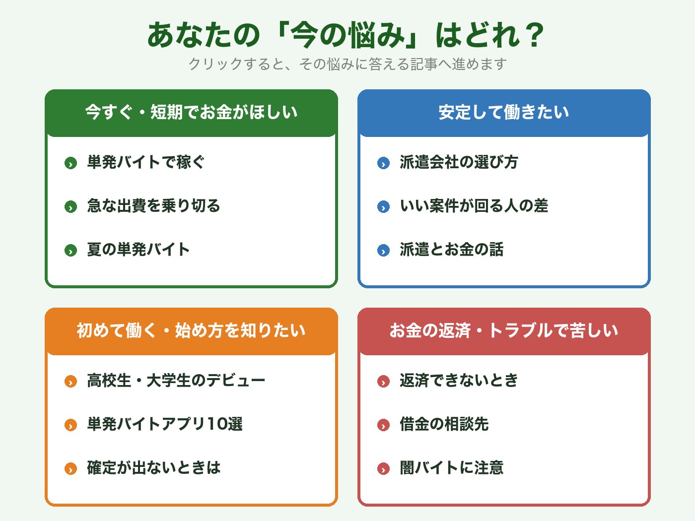 悩み別ナビマップ:今すぐお金がほしい・安定して働きたい・初めて働く・返済トラブルで苦しいの4カテゴリ