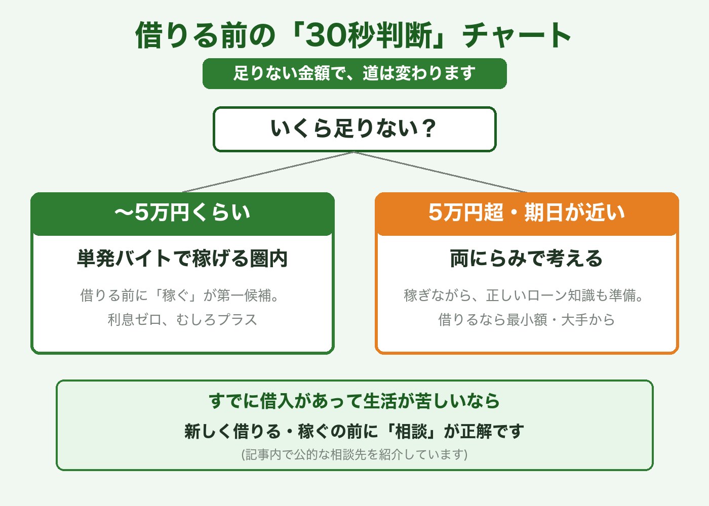 借りる前の30秒判断チャート:5万円までなら単発バイトで稼げる圏内