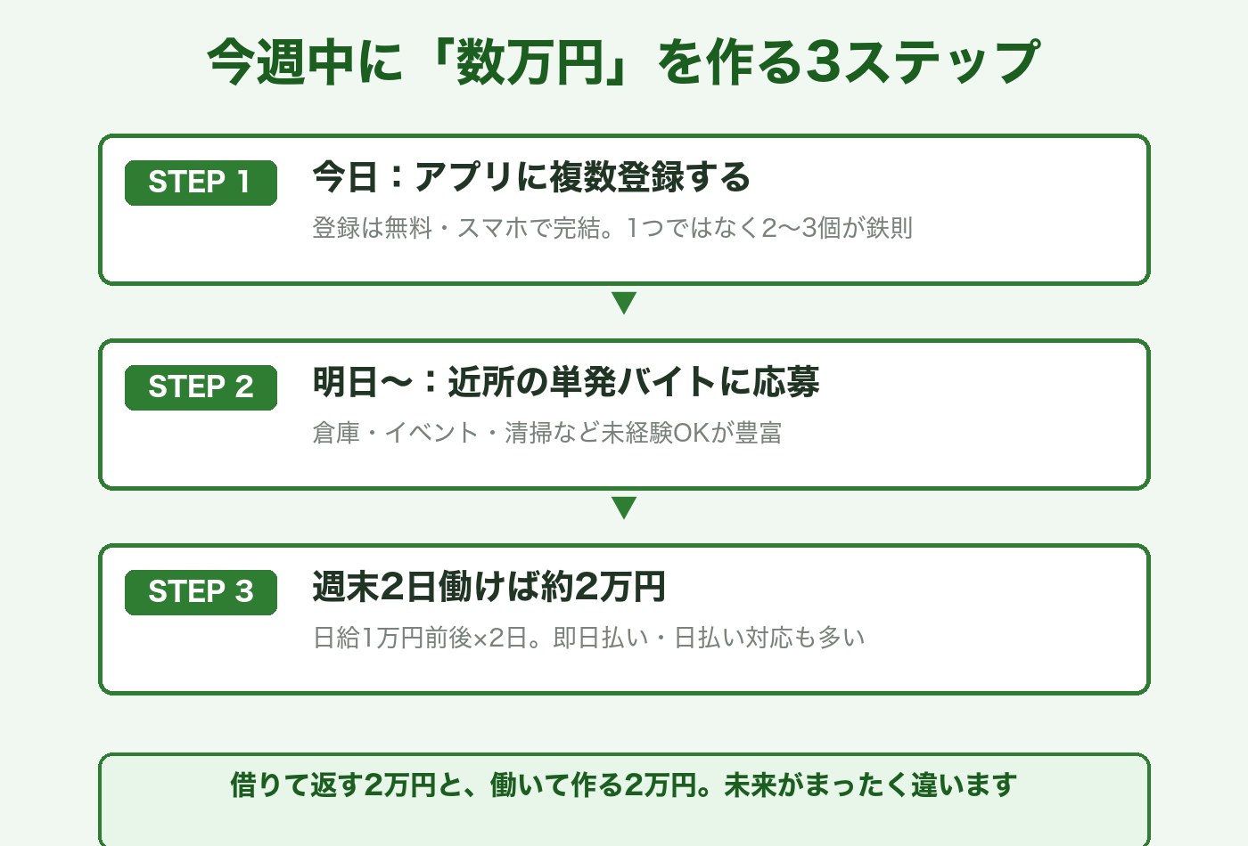 今週中に数万円を作る3ステップ:今日複数登録→明日応募→週末2日で約2万円