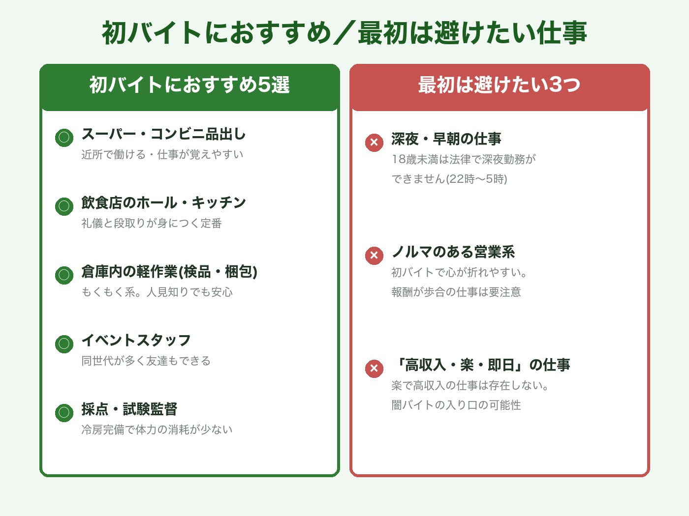 初バイトにおすすめ5選(品出し・飲食・軽作業・イベント・試験監督)と最初は避けたい3つ(深夜・ノルマ営業・高収入即日)
