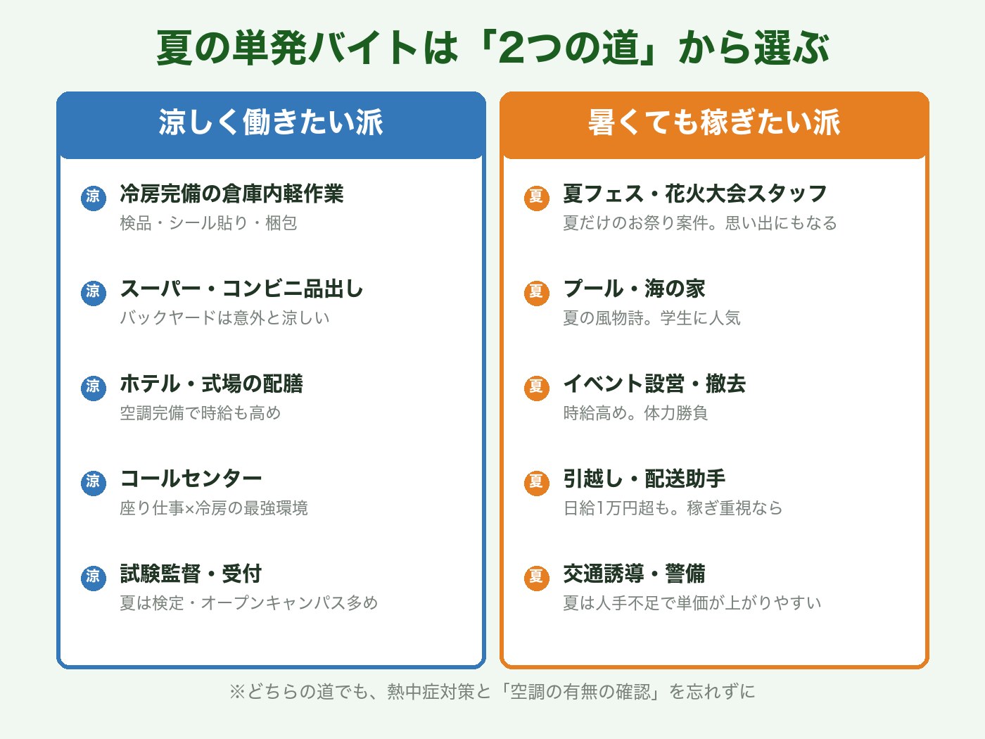 夏の単発バイトの2つの道:涼しく働きたい派と暑くても稼ぎたい派の仕事一覧