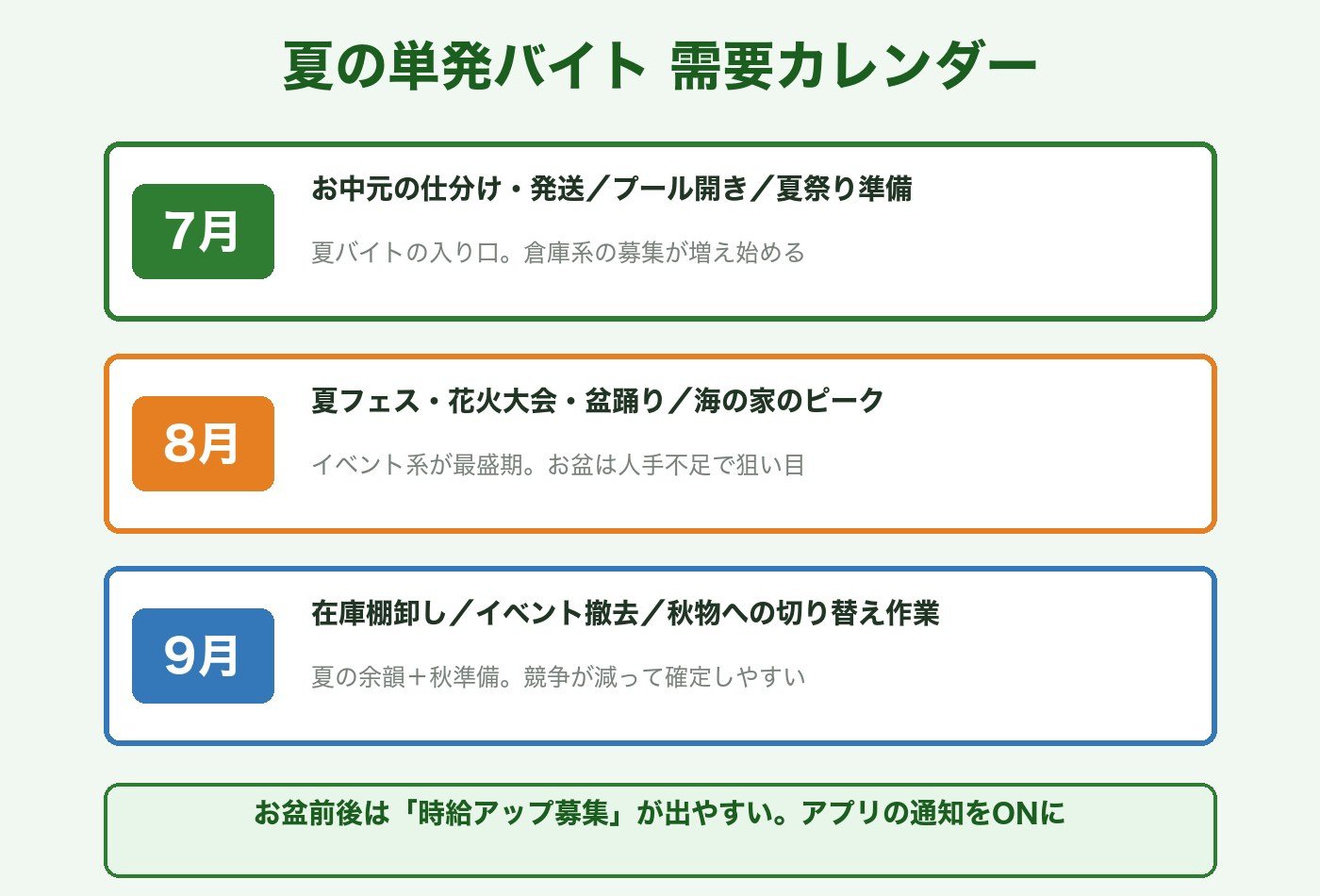 夏の単発バイト需要カレンダー:7月お中元・プール開き、8月フェス・お盆、9月棚卸し・撤去