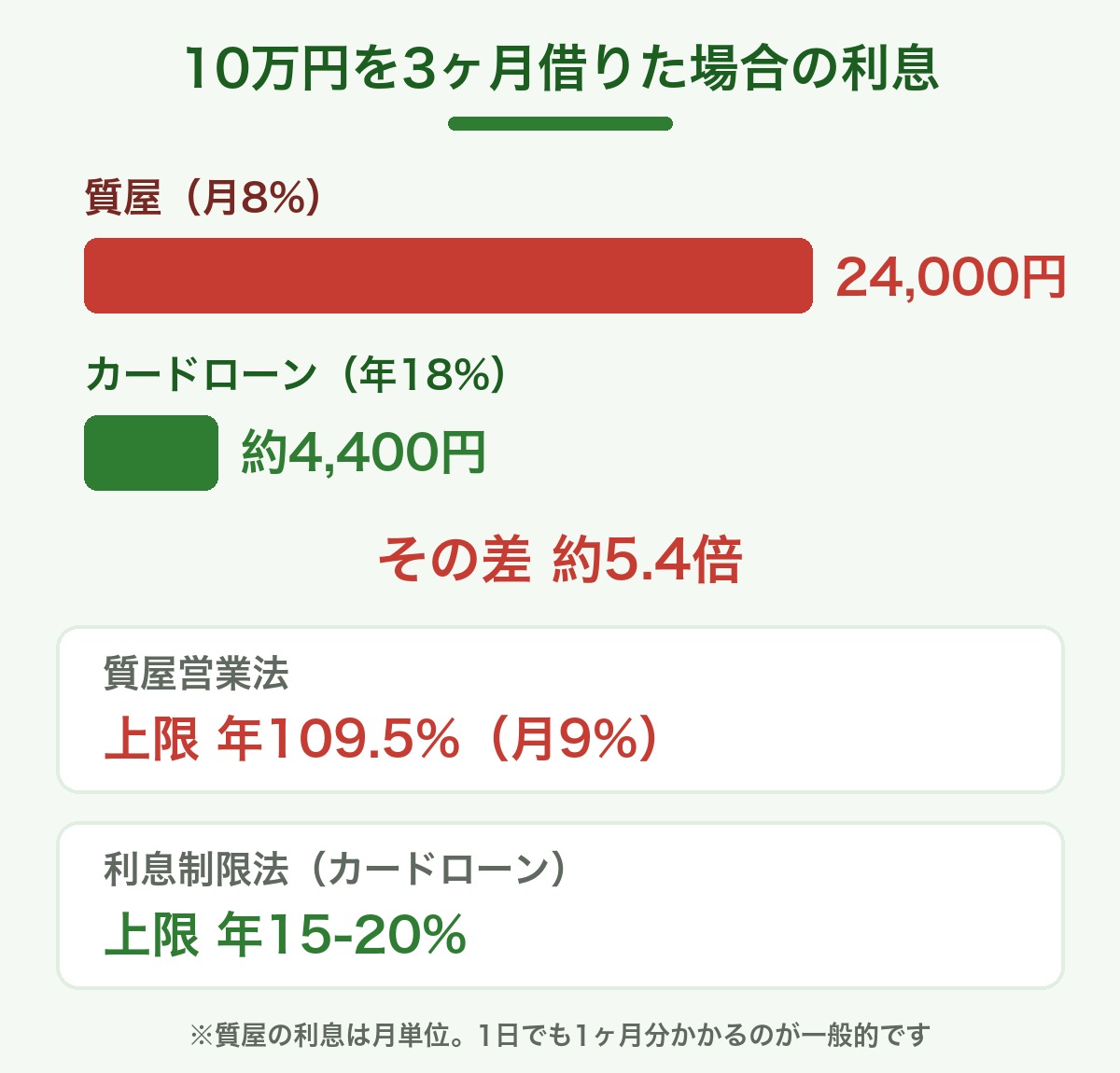 質屋とカードローンの利息比較(10万円3ヶ月:質屋24,000円 vs カードローン約4,400円)