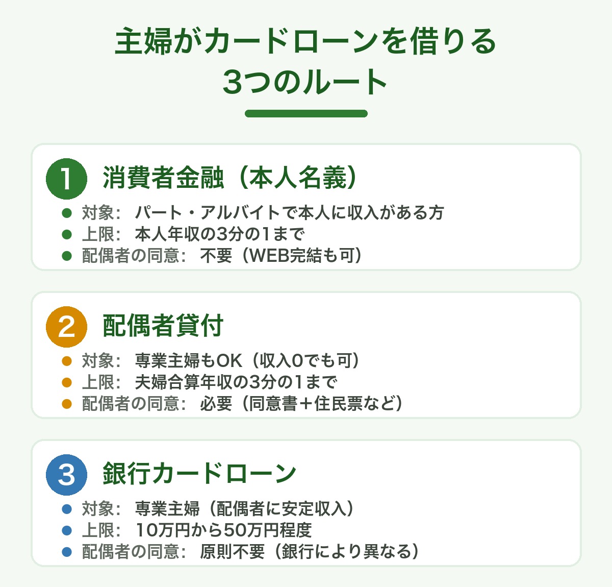 主婦がカードローンを借りる3つのルート（消費者金融・配偶者貸付・銀行カードローン）の比較図