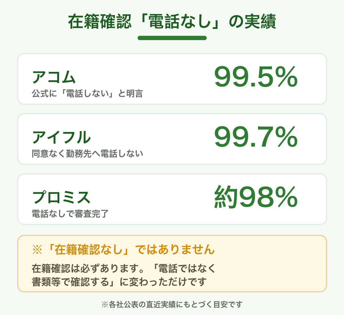 在籍確認 電話なしの実績(アコム99.5%・アイフル99.7%・プロミス約98%)