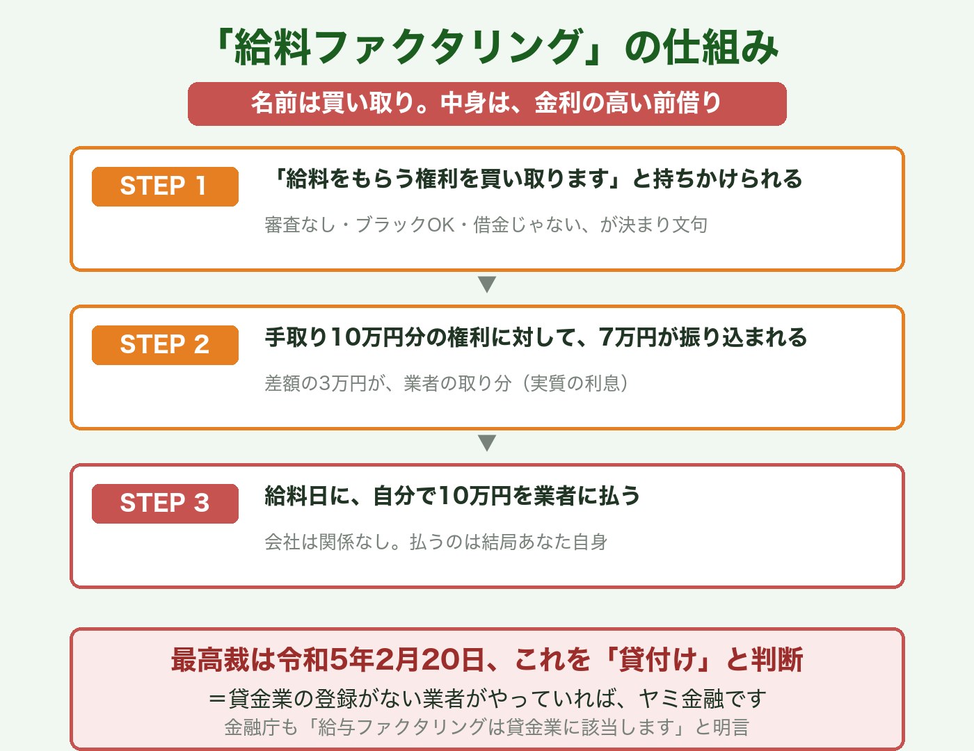 給料ファクタリングの仕組み図解