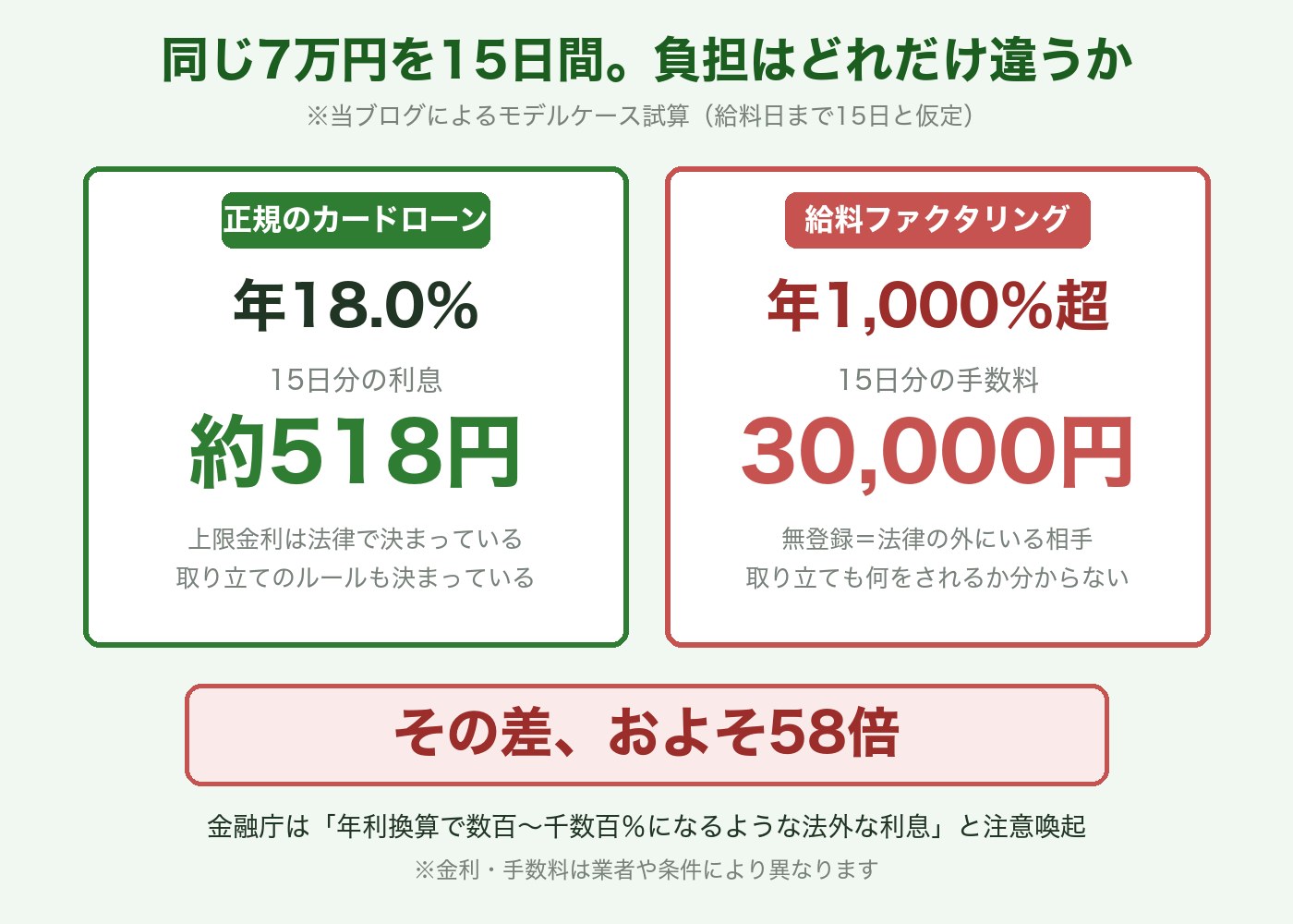 正規のカードローンと給料ファクタリングの負担比較