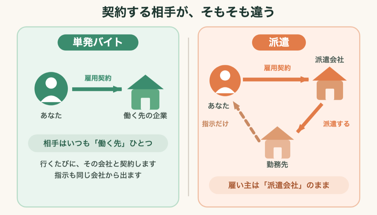 単発バイトと派遣の契約関係の違いを示した図解