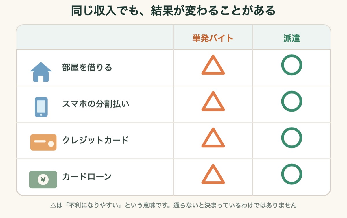 賃貸・スマホ分割・クレジットカード・ローンの4場面で単発バイトと派遣の確認材料を比較した図解